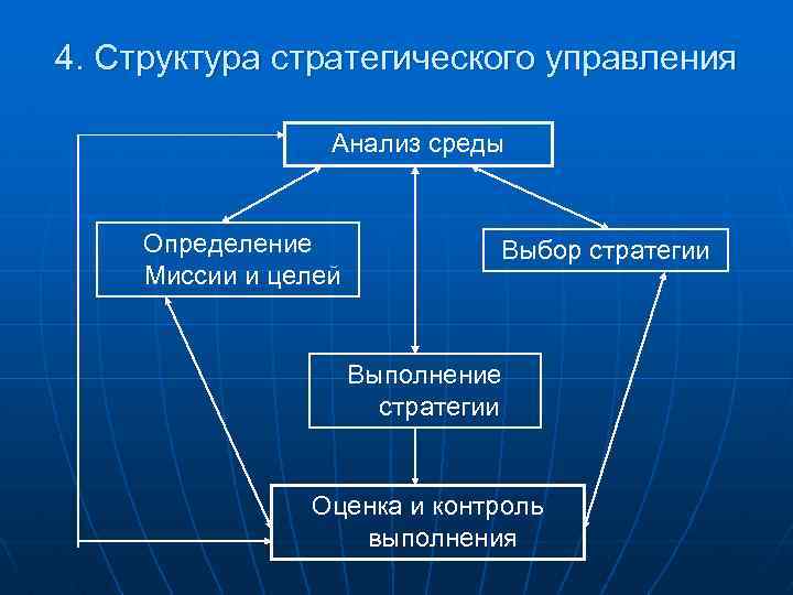 Структура стратегического управления.