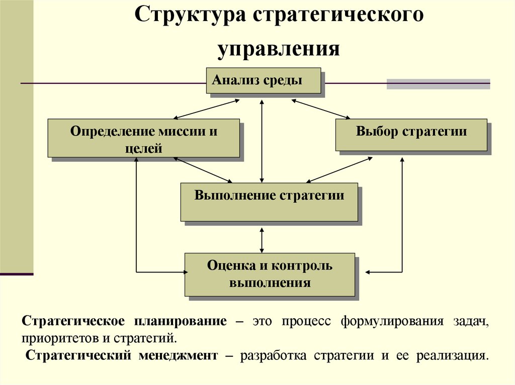 Структура стратегического управления.